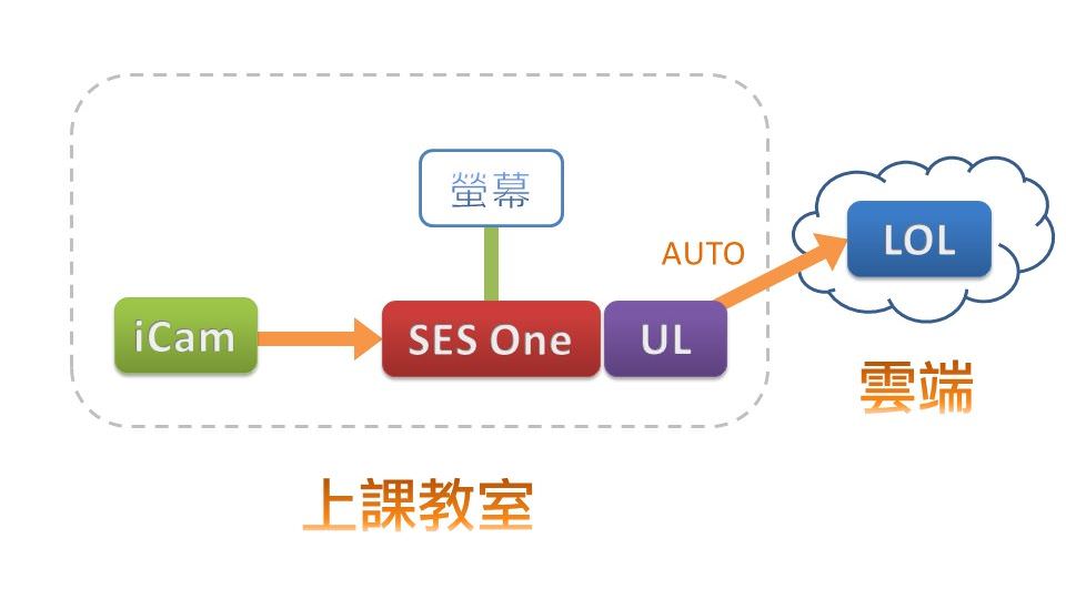 SES One單路錄課軟體自動上傳至1share雲端