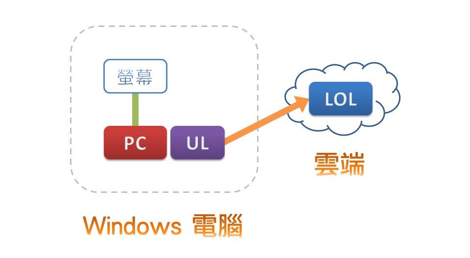 Windows電腦上傳至1share雲端